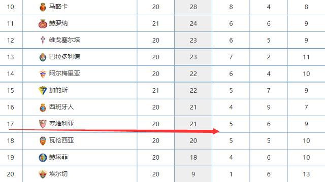 曼城遭遇3连平，暂列积分榜第3。